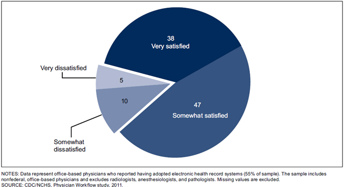 Chart: Percent distribution of electronic health record satisfaction among office-based physicians.