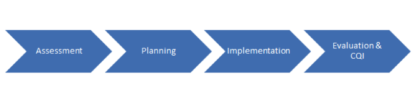 Assessment > Planning > Implementation > Evaluation & CQI