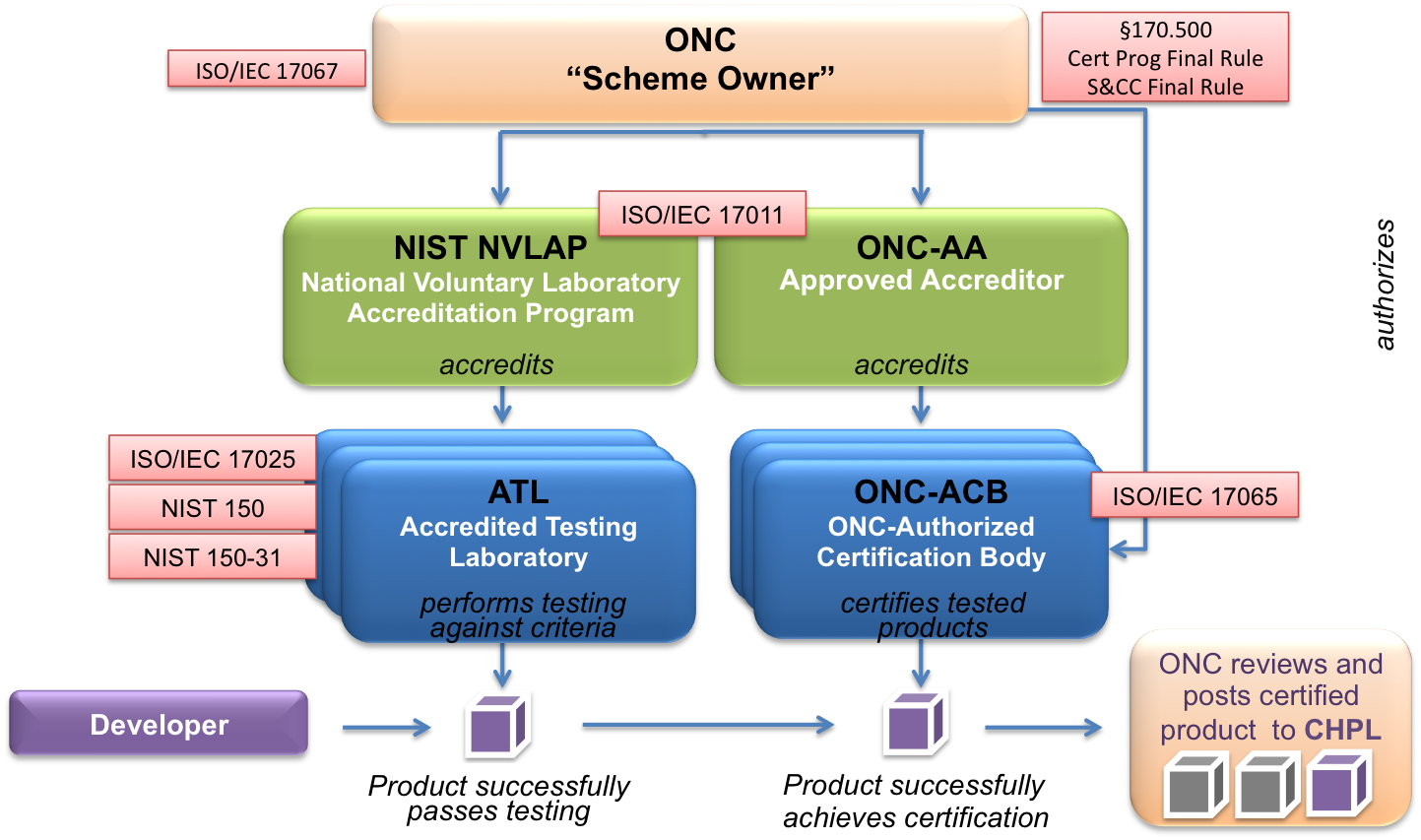 Program policy. National voluntary Laboratory Accreditation program, NVLAP. ISO 17067. ИСО 17000 2015. Product Certification scheme.