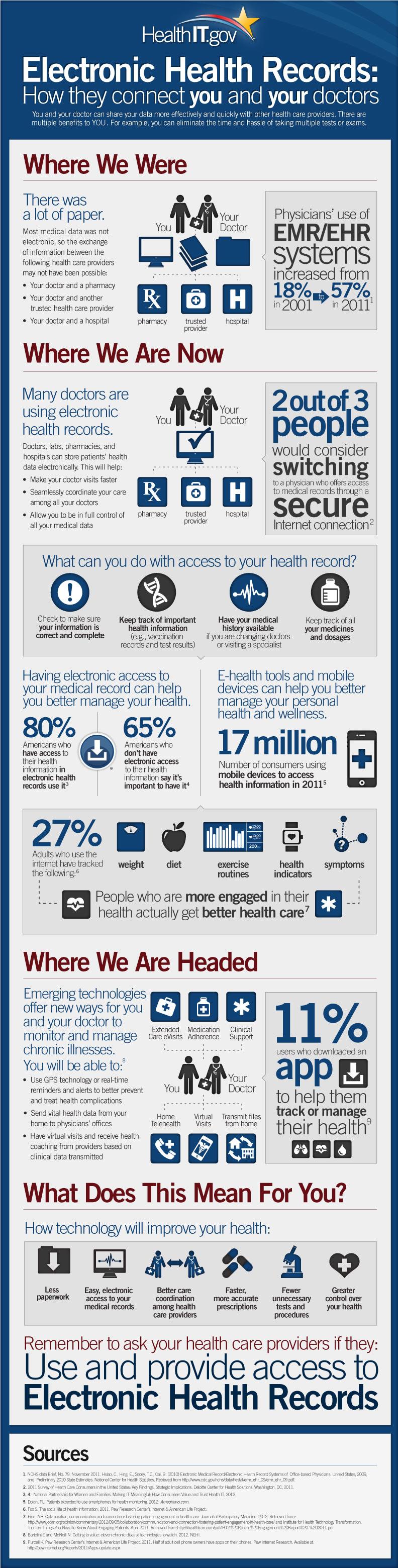 Electronic Health Records Infographic Image