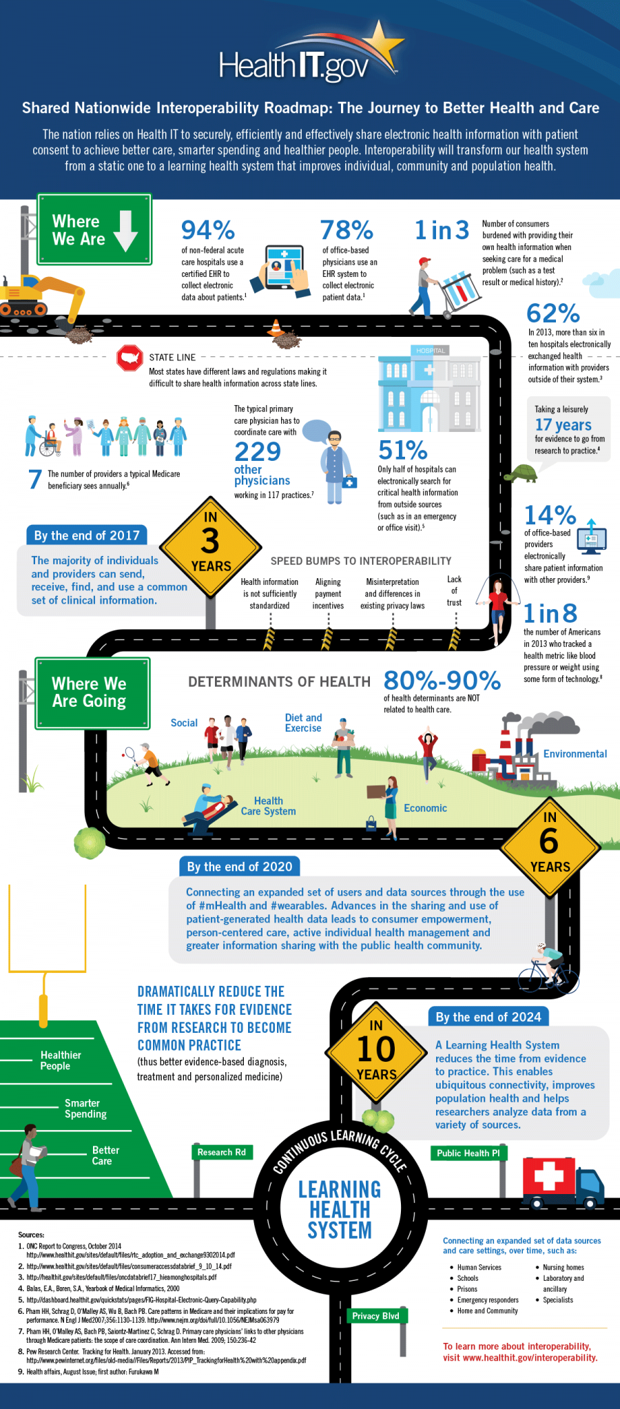Shared Nationwide Interoperability Roadmap: The Journey to Better Health and Care Inforgraphic
