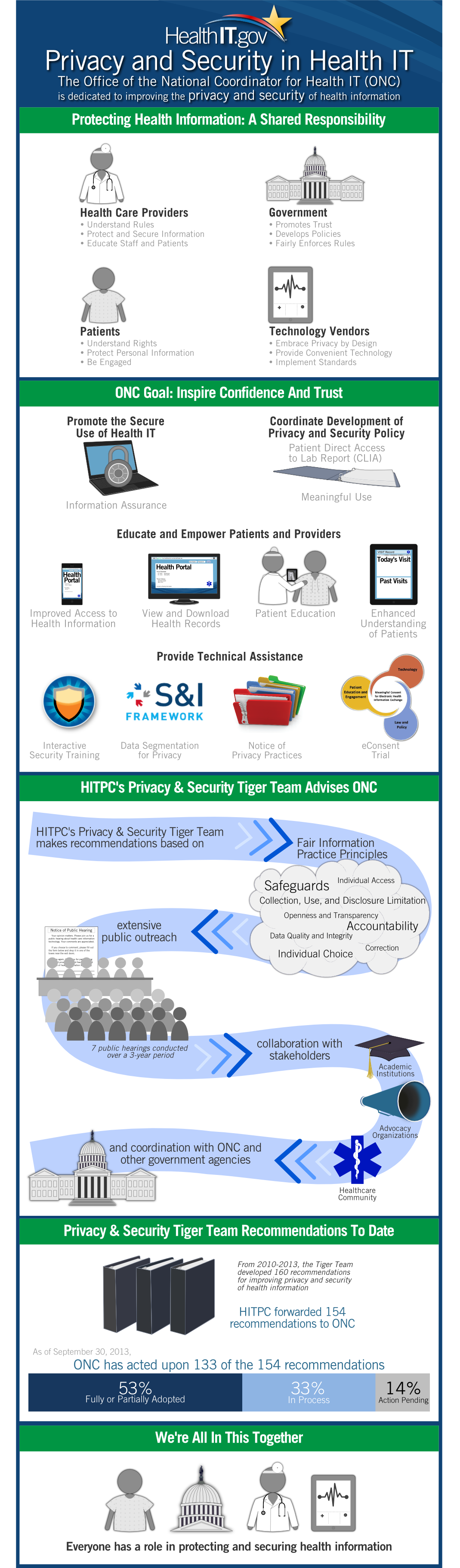 Privacy and Security In HealthIT Infographic Image