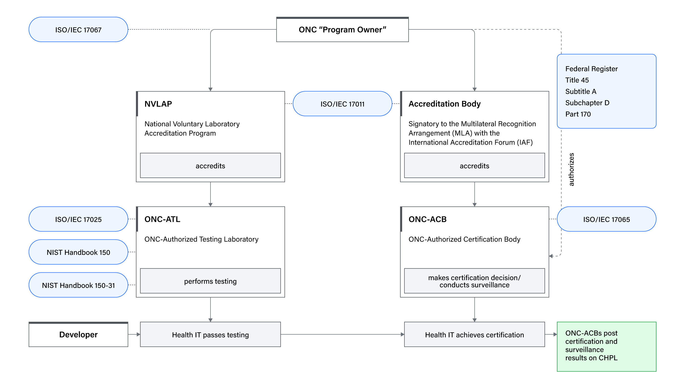 Organizational structure of the Certification Program