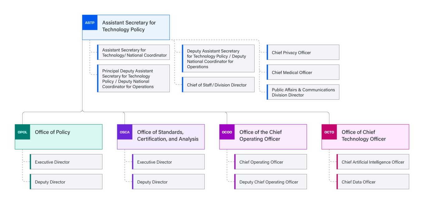 Immediate Office of ASTP / ONC - Org chart