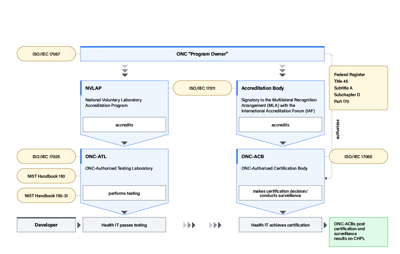 An overview diagram showing the structure and process of the ONC Health IT Certification Program.