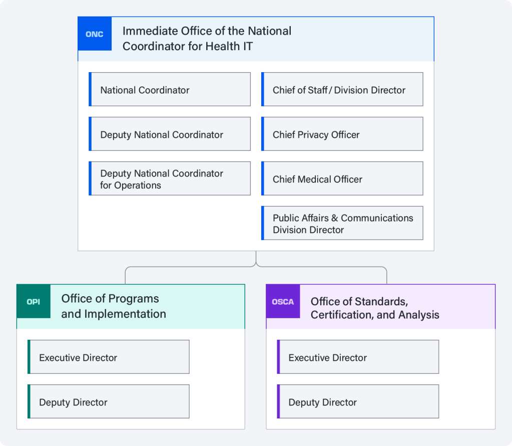 ONC Immediate Office of the National Coordinator for Health IT includes National Coordinator, Deputy National Coordinator, Deputy National Coordinator for Operations, Chief of Staff/Division Director, Chief Privacy Officer, Chief Medical Officer, and Public Affairs & Communications Division Director.
It oversees the Office of Programs and Implementation (which includes the Executive and Deputy Directors) and the Office of Standards, Certification, and Analysis (which includes the Executive and Deputy Directors)